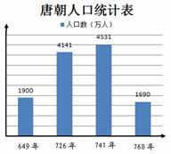 阅读下表: 唐朝人口统计表 时间 人口数